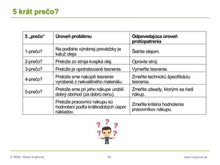 © RNDr. Marta Krajčíová 58 www.krajciova.sk
5 krát prečo?
5 „prečo“ Úroveň problému Odpovedajúca úroveň
protiopatrenia
1-prečo?
Na podlahe výrobnej prevádzky je
kaluž oleja.
Šetrite olejom.
2-prečo? Pretože zo stroja kvapká olej. Opravte stroj.
3-prečo? Pretože je opotrebované tesnenie. Vymeňte tesnenie.
4-prečo?
Pretože sme nakúpili tesnenie
vyrobené z nekvalitného materiálu.
Zmeňte technickú špecifikáciu
tesnenia.
5-prečo?
Pretože sme pri jeho nákupe urobili
dobrý obchod (za dobrú cenu).
Zmeňte zásady, ktorými sa riadi
nákup.
Pretože pracovníci nákupu sú
hodnotení podľa krátkodobých úspor
nákladov.
Zmeňte kritéria hodnotenia
pracovníkov nákupu.
 