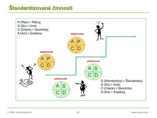 © RNDr. Marta Krajčíová 65 www.krajciova.sk
Štandardizované činnosti
P (Plan) = Plánuj
D (Do) = Urob
C (Check) = Skontroluj
A (Act) = Zrealizuj
S (Standardize) = Štandardizuj
D (Do) = Urob
C (Check) = Skontroluj
A (Act) = Zrealizuj
 