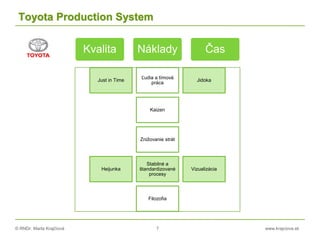 © RNDr. Marta Krajčíová 7 www.krajciova.sk
Toyota Production System
Just in Time
Ľudia a tímová
práca
Jidoka
Kaizen
Znižovanie strát
Heijunka
Stabilné a
štandardizované
procesy
Vizualizácia
Filozofia
Kvalita Náklady Čas
 