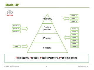 © RNDr. Marta Krajčíová 9 www.krajciova.sk
Model 4P
Zásad
Zásada 5
Zásada 7
Zásada 6
Zásada 8
Zásada 4
Zásada 3
Zásada 2
Zásada 14
Zásada 12
Zásada 13
Zásada 1
Zásada 11
Zásada 9
Zásada 10
Philosophy, Process, People/Partners, Problem solving
Problémy
Ľudia a
partneri
Procesy
Filozofia
 