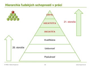 © RNDr. Marta Krajčíová 82 www.krajciova.sk
Hierarchia ľudských schopností v práci
Zápal
Kreativita
Iniciatíva
Kvalifikácia
Usilovnosť
Poslušnosť
20. storočie
21. storočie
 