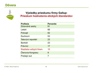 © RNDr. Marta Krajčíová 96 www.krajciova.sk
Dôvera
Výsledky prieskumu firmy Gallup:
Prieskum hodnotenia etických štandardov
Profesia Percento
Zdravotné sestry 81
Lekári 66
Policajti 62
Duchovní 53
Televízni reportéri 23
Bankári 23
Právnici 17
Riaditelia veľkých firiem 15
Členovia Kongresu 9
Predajci aut 7
 