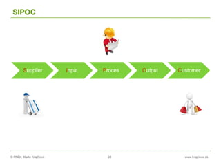 © RNDr. Marta Krajčíová 24 www.krajciova.sk
SIPOC
Supplier Input Proces Output Customer
 