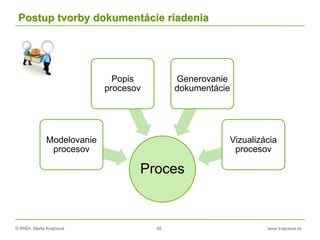 © RNDr. Marta Krajčíová 30 www.krajciova.sk
Postup tvorby dokumentácie riadenia
Proces
Modelovanie
procesov
Popis
procesov
Generovanie
dokumentácie
Vizualizácia
procesov
 