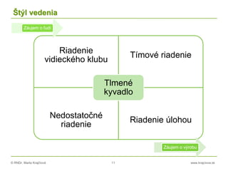 © RNDr. Marta Krajčíová 11 www.krajciova.sk
Štýl vedenia
Riadenie
vidieckého klubu
Tímové riadenie
Nedostatočné
riadenie
Riadenie úlohou
Tlmené
kyvadlo
Záujem o výrobu
Záujem o ľudí
 
