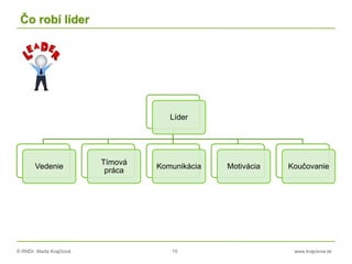 © RNDr. Marta Krajčíová 15 www.krajciova.sk
Čo robí líder
Líder
Vedenie
Tímová
práca
Komunikácia Motivácia Koučovanie
 
