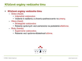 © RNDr. Marta Krajčíová 21 www.krajciova.sk
Kľúčové orgány vedúceho tímu
 Kľúčové orgány vedúceho tímu
– Srdce (heart)
• Inšpiračné vodcovstvo
• Vedenie k nadšeniu a chceniu-podnecovanie na zmeny.
– Hlava (head)
• Strategické vodcovstvo
• Robenie správnych vecí-zameranie na podstatné-efektívne.
– Ruky (hands)
• Supervízne vodcovstvo.
• Robenie vecí správne-dôslednosť-účinne.
 
