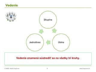© RNDr. Marta Krajčíová 6 www.krajciova.sk
Vedenie
Skupina
ÚlohaJednotlivec
Vedenie znamená sústrediť sa na všetky tri kruhy.
 