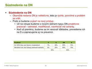 © RNDr. Marta Krajčíová 28 www.krajciova.sk
Sústredenie na DN
 Sústredenie na DN
– Okamžité riešenie DN je nefektívne, lebo je rýchle, povrchné a problém
sa vráti.
– Preto si budeme zvykať na nový prístup:
• Už na vstupe budeme s novými úlohami typyu DN proaktívne
pracovať - odmietať, modifikovať, navrhovať iné varianty.
• Keď už preniknú, budeme sa im venovať dôkladne, prevedieme ich
na D a zapracujeme aj na prevencii.
Kvadrant 0 D DN N
Zo 100% času som denne v kvadrantoch 7% 28% 50% 15%
Množstvo ľudí, ktorí dávajú prednosť kvadrantu 0% 25% 60% 15%
35% 65%
 