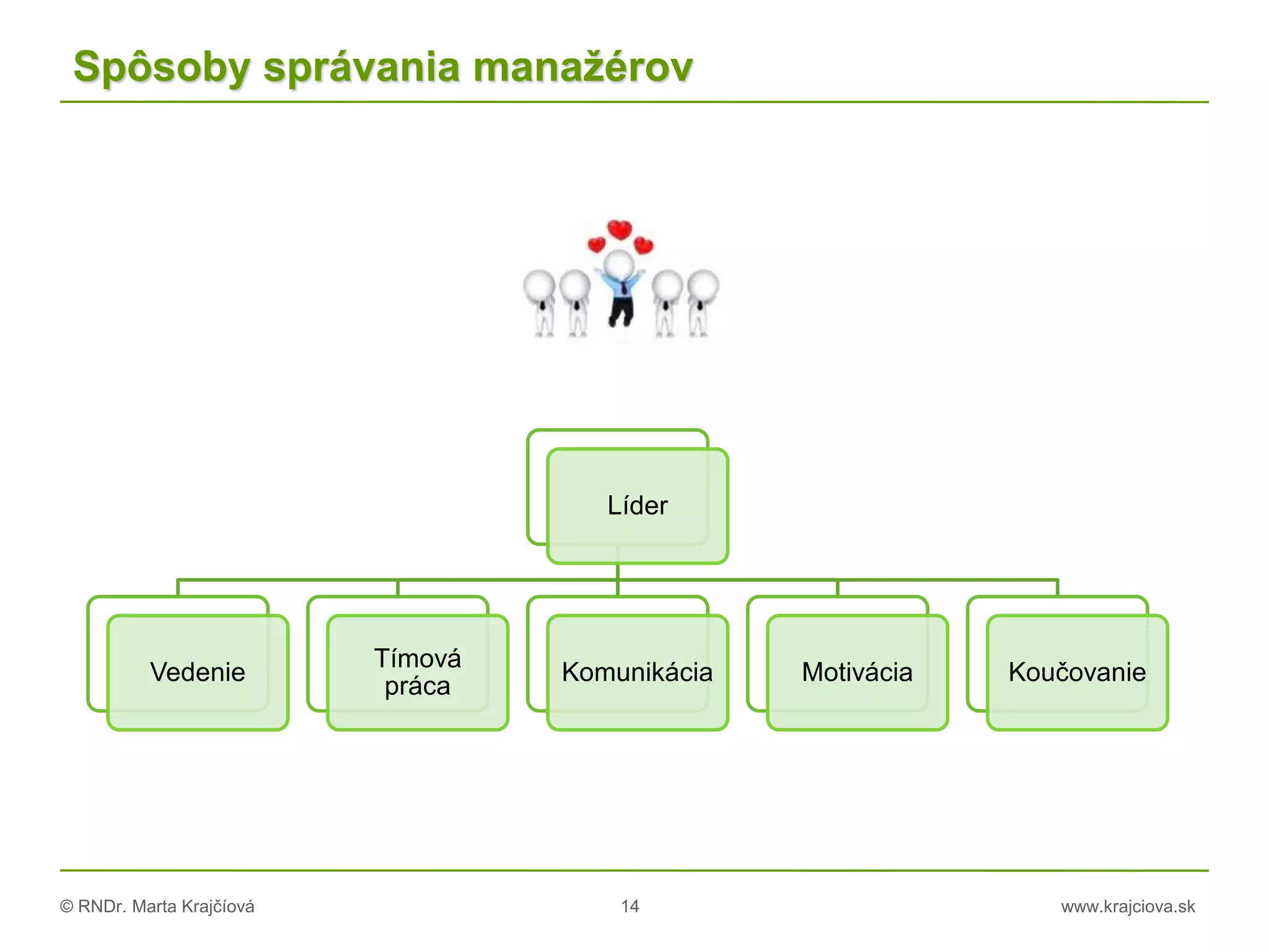 © RNDr. Marta Krajčíová 14 www.krajciova.sk
Spôsoby správania manažérov
Líder
Vedenie
Tímová
práca
Komunikácia Motivácia Koučovanie
 