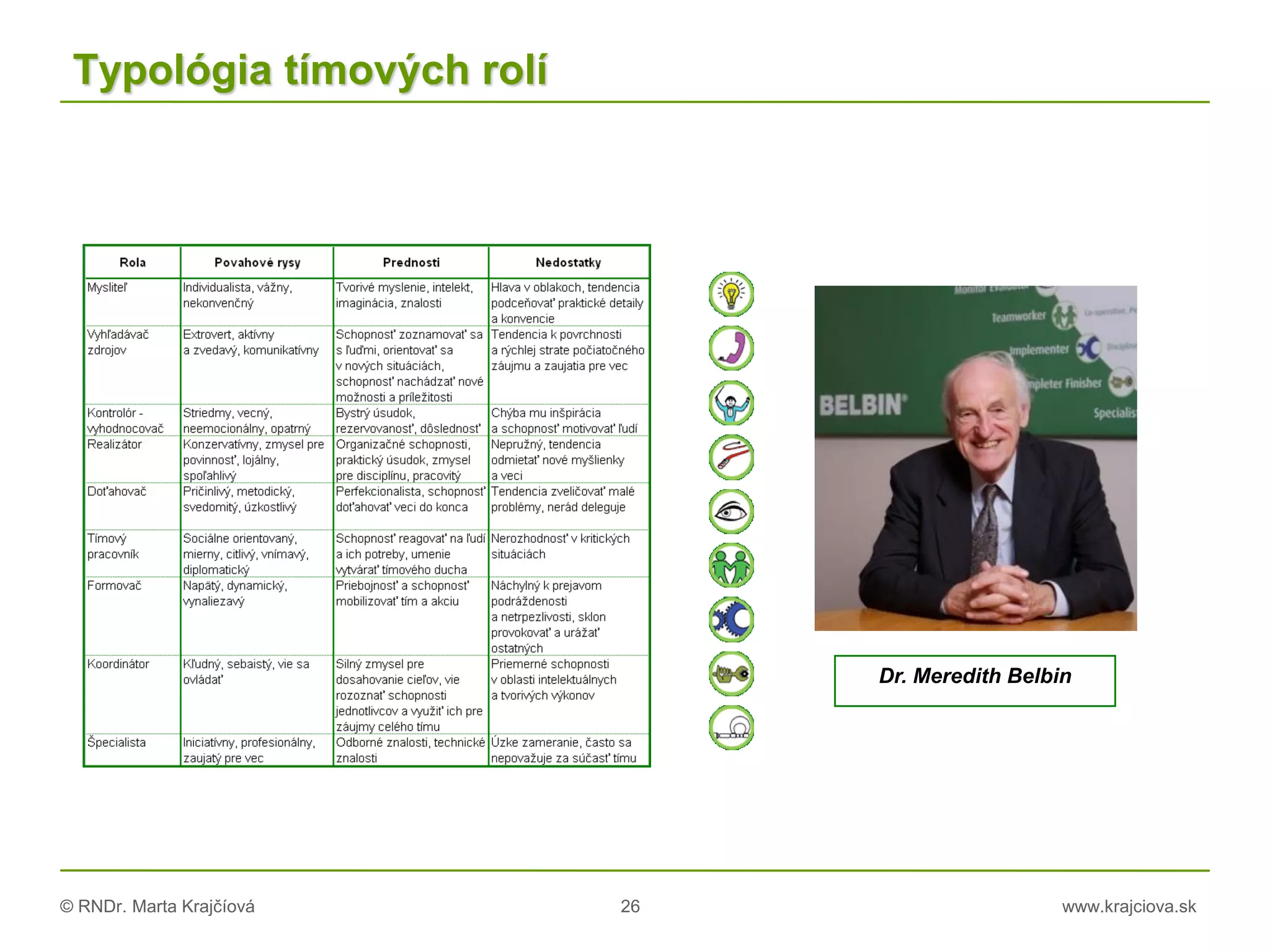 © RNDr. Marta Krajčíová 26 www.krajciova.sk
Typológia tímových rolí
Dr. Meredith Belbin
 