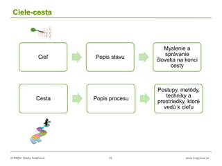© RNDr. Marta Krajčíová 10 www.krajciova.sk
Ciele-cesta
Cieľ Popis stavu
Myslenie a
správanie
človeka na konci
cesty
Cesta Popis procesu
Postupy, metódy,
techniky a
prostriedky, ktoré
vedú k cieľu
 