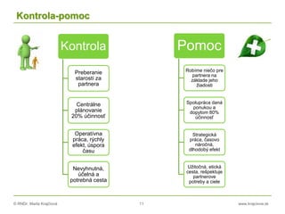 © RNDr. Marta Krajčíová 11 www.krajciova.sk
Kontrola-pomoc
Kontrola
Preberanie
starostí za
partnera
Centrálne
plánovanie
20% účinnosť
Operatívna
práca, rýchly
efekt, úspora
času
Nevyhnutná,
účelná a
potrebná cesta
Pomoc
Robíme niečo pre
partnera na
základe jeho
žiadosti
Spolupráca daná
ponukou a
dopytom 80%
účinnosť
Strategická
práca, časovo
náročná,
dlhodobý efekt
Užitočná, etická
cesta, rešpektuje
partnerove
potreby a ciele
 