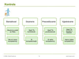 © RNDr. Marta Krajčíová 12 www.krajciova.sk
Kontrola
Starostlivosť
Musím to urobiť
za Teba.
Nie si k tomu
kompetentný.
Dozeranie
Stačí Ťa
kontrolovať.
Si
kompetentnejší.
Presvedčovanie
Stačí Ťa
povzbudzovať.
Si veľmi
kompetentný.
Vyjednávanie
Stačí Ťa
doviesť k
žiadosti.
Inak si úplne
kompetentný.
 