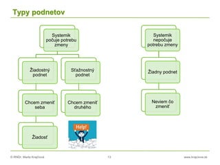 © RNDr. Marta Krajčíová 13 www.krajciova.sk
Typy podnetov
Systemik
počuje potrebu
zmeny
Žiadostný
podnet
Chcem zmeniť
seba
Žiadosť
Sťažnostný
podnet
Chcem zmeniť
druhého
Systemik
nepočuje
potrebu zmeny
Žiadny podnet
Neviem čo
zmeniť
 