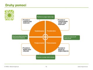 © RNDr. Marta Krajčíová 16 www.krajciova.sk
Druhy pomoci
• Pomôž mi
zbaviť sa
môjho trápenia
• Pomôž mi
lepšie niesť
môjúdel
• Pomôž mi
rozšíriť lepšie
využiť moje
možnosti
• Pomôž mi
rozšíriť moje
možnosti
Vzdelávanie Poradenstvo
PrekonávaniePodporovanie
Partnersi praje niečo viac
Kouč ponúka hotovéa
pripravenériešenia
Kouč ponúka tvoriť
niečo nové
Partnersi praje niečo menej
 