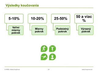 © RNDr. Marta Krajčíová 24 www.krajciova.sk
Výsledky koučovania
5-10%
Veľmi
mierny
pokrok
10-20%
Mierny
pokrok
25-50%
Podstatný
pokrok
50 a viac
%
Výrazný
pokrok
 