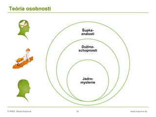 © RNDr. Marta Krajčíová 34 www.krajciova.sk
Teória osobnosti
Šupka-
znalosti
Dužina-
schopnosti
Jadro-
myslenie
 