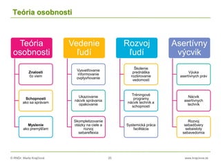 © RNDr. Marta Krajčíová 35 www.krajciova.sk
Teória osobnosti
Teória
osobnosti
Znalosti
čo viem
Schopnosti
ako sa správam
Myslenie
ako premýšľam
Vedenie
ľudí
Vysvetľovanie
informovanie
ovplyvňovanie
Ukazovanie
nácvik správania
opakovanie
Skompletizovanie
otázky na ciele a
rozvoj
sebareflexia
Rozvoj
ľudí
Školenie
prednáška
rozširovanie
vedomostí
Tréningové
programy
nácvik techník a
schopností
Systemická práca
facilitácia
Asertívny
výcvik
Výuka
asertívnych práv
Nácvik
asertívnych
techník
Rozvoj
sebadôvery
sebaistoty
sebavedomia
 