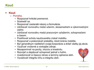 © RNDr. Marta Krajčíová 54 www.krajciova.sk
Kouč
 Kouč
– Pomáha.
• Rozpoznať kritické premenné.
• Sústrediť sa.
• Rozpoznať zastaralé názory a formulácie.
• Udržiavať rovnováhu medzi učením, skúsenosťami a výkonnostnými
cieľmi.
• Udržiavať rovnováhu medzi pracovným vyťažením, schopnosťami
a časom.
• Posilňovať ochotu kaučovaného získať mobilitu.
• Rozpoznať a prekonávať prekážky, ktoré bránia mobilite.
• Byť generálnym riaditeľom svojej korporácie a držať všetky jej akcie.
• Využívať vnútorné a vonkajšie zdroje.
• Nezapomínať na pocity, intuíciu a kreativitu.
• Rozvíjať a zlepšovať schopnosť jednať s ľuďmi.
• Uvedomovať si časový rámec a termíny splnenia úloh.
• Vyvažovať integritu tímu a integritu úloh.
 