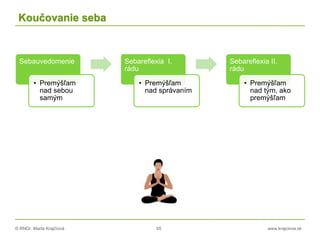 © RNDr. Marta Krajčíová 65 www.krajciova.sk
Koučovanie seba
Sebauvedomenie
• Premýšľam
nad sebou
samým
Sebareflexia I.
rádu
• Premýšľam
nad správaním
Sebareflexia II.
rádu
• Premýšľam
nad tým, ako
premýšľam
 