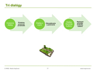 © RNDr. Marta Krajčíová 77 www.krajciova.sk
Tri dialógy
Primárne
pracovné
prostredie
Vnútorný
dialóg
Odovzdávanie
a počúvanie
Dialóg s
inými
Nepísané
pravidlá,
hodnoty,
kultúra
Dialóg
firemnej
kultúry
 