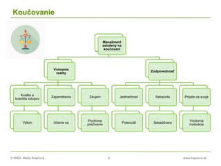 © RNDr. Marta Krajčíová 8 www.krajciova.sk
Koučovanie
Manažment
založený na
koučovaní
Vnímanie
reality
Kvalita a
kvantita vstupov
Výkon
Zapamätanie
Učenie sa
Záujem
Pozitívne
prežívanie
Zodpovednosť
Jedinečnosť
Potenciál
Sebaúcta
Sebadôvera
Prijatie za svoje
Vnútorná
motivácia
 