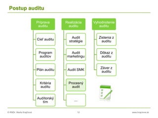 © RNDr. Marta Krajčíová 12 www.krajciova.sk
Postup auditu
Príprava
auditu
Cieľ auditu
Program
auditov
Plán auditu
Kritéria
auditu
Audítorský
tím
Realizácia
auditu
Audit
stratégie
Audit
marketingu
Audit SMK
Procesný
audit
...
Vyhodnotenie
auditu
Zistenia z
auditu
Dôkaz z
auditu
Záver z
auditu
 
