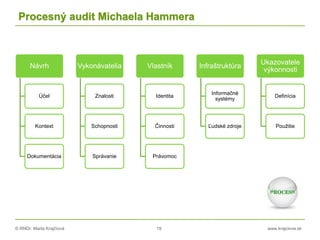 © RNDr. Marta Krajčíová 19 www.krajciova.sk
Procesný audit Michaela Hammera
Návrh
Účel
Kontext
Dokumentácia
Vykonávatelia
Znalosti
Schopnosti
Správanie
Vlastník
Identita
Činnosti
Právomoc
Infraštruktúra
Informačné
systémy
Ľudské zdroje
Ukazovatele
výkonnosti
Definícia
Použitie
 