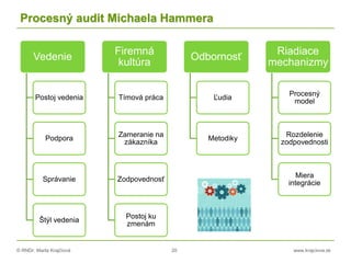 © RNDr. Marta Krajčíová 20 www.krajciova.sk
Procesný audit Michaela Hammera
Vedenie
Postoj vedenia
Podpora
Správanie
Štýl vedenia
Firemná
kultúra
Tímová práca
Zameranie na
zákazníka
Zodpovednosť
Postoj ku
zmenám
Odbornosť
Ľudia
Metodiky
Riadiace
mechanizmy
Procesný
model
Rozdelenie
zodpovednosti
Miera
integrácie
 