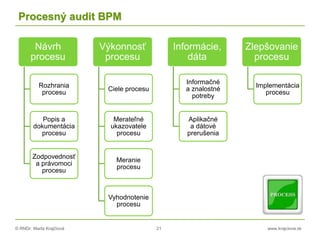 © RNDr. Marta Krajčíová 21 www.krajciova.sk
Procesný audit BPM
Návrh
procesu
Rozhrania
procesu
Popis a
dokumentácia
procesu
Zodpovednosť
a právomoci
procesu
Výkonnosť
procesu
Ciele procesu
Merateľné
ukazovatele
procesu
Meranie
procesu
Vyhodnotenie
procesu
Informácie,
dáta
Informačné
a znalostné
potreby
Aplikačné
a dátové
prerušenia
Zlepšovanie
procesu
Implementácia
procesu
 