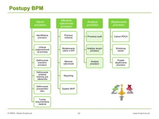 © RNDr. Marta Krajčíová 22 www.krajciova.sk
Postupy BPM
Návrh
procesov
Identifikácia
procesov
Určenie
zodpovednosti
za procesy
Definovanie
scenárov
procesov
Definovanie
pridanej
hodnoty pre
zákazníka
Definovanie
procesného
toku
Tvorba
dokumentácie
riadenia
Meranie
výkonnosti
procesov
Príprava
merania
Modelovanie
cieľov a KPI
Meranie
výkonnosti
Reporting
Systém MVP
Analýza
procesov
Procesný audit
Analýza skupín
procesov
Analýza
procesov
Zlepšovanie
procesov
Cyklus PDCA
Workshop
kaizen
Projekt
zlepšovania
procesov
 