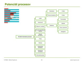 © RNDr. Marta Krajčíová 30 www.krajciova.sk
Potenciál procesov
10 kritérií hodnotenia procesov
Logika
Hodnotenie 4 škály
Potenciál zlepšenia 4 škály
Dôležitosť
Pominuteľné
Dôležité
Trhovo významné
Strategické
Variantnosť
Zákazníci, produkty
Činnosti neprinášajúce
hodnotu
Časové
prerušenia
Chyby
Obshula
Organizačné
prerušenia
Priestorové
prerušenia
Informačné potreby
 