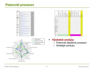 © RNDr. Marta Krajčíová 31 www.krajciova.sk
Potenciál procesov
 Výsledok analýzy
– Potenciál zlepšenia procesov
– Stratégie postupu
Stav proces je účelný a jasný 0
Dôležitosť dôležitá 1
Potenciál benchmark vyšší o 30-100% 2
Stav existujú štandardné varianty s možnosťou centralizácie 2
Dôležitosť trhovo významná 2
Potenciál centralizácia nie je možná 0
Stav proces neobsahuje procedúry nepridávajúce hodnotu 0
Dôležitosť strategická 3
Potenciál nadbytočné procedúry nie sú 0
Stav produkt procesu klienta celkom uspokojuje 0
Dôležitosť trhovo významná 2
Potenciál zákazník nie je personifikovaný alebo je nejasný 0
Stav proces je obsluhe celkom jasný a je s ním spokojná 0
Dôležitosť pominuteľná 0
Potenciál obsluha aktívne bojkotuje zmeny 0
Stav proces vykonáva jeden tím 0
Dôležitosť pominuteľná 0
Potenciál organizačná zmena bude aktívne bojkotovaná 0
Stav proces je priestorovo fragmentovaný, prepravné časy minimálne 1
Dôležitosť dôležitá 1
Potenciál premiestnenie procesu vyžaduje značné premiestňovanie zdrojov 1
Stav nastávajú rôzne zdržania (do 100% času spracovania) 2
Dôležitosť trhovo významná 2
Potenciál priebežná doba (benchmark) vyššia o 30-100% 2
Stav informačné nedostatky znemožňujú optimálny priebeh procesu 3
Dôležitosť strategická 3
Potenciál informačné zlepšenie je jednoducho realizovateľné 3
Stav chyby sa takmer nevyskytujú (6 sigma) 0
Dôležitosť dôležitá 1
Potenciál náklady na chyby a nekvalitu sú značné a ich odstránenie náročné 2
Marketing
4
4
3
Logika
Variantnosť
Činnosti
neprinášajúce
pridanú
hodnotu
Časové
prrušenia
2
0
0
3
6
Zákazník
Obsluha
Organizačné
prerušenia
Priestorové
prerušenia
9
3
Informačné
potreby
Chyby
 