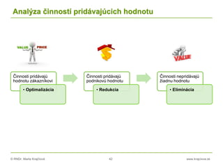 © RNDr. Marta Krajčíová 42 www.krajciova.sk
Analýza činností pridávajúcich hodnotu
Činnosti pridávajú
hodnotu zákazníkovi
• Optimalizácia
Činnosti pridávajú
podnikovú hodnotu
• Redukcia
Činnosti nepridávajú
žiadnu hodnotu
• Eliminácia
 
