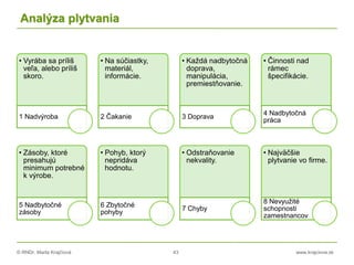 © RNDr. Marta Krajčíová 43 www.krajciova.sk
Analýza plytvania
• Vyrába sa príliš
veľa, alebo príliš
skoro.
1 Nadvýroba
• Na súčiastky,
materiál,
informácie.
2 Čakanie
• Každá nadbytočná
doprava,
manipulácia,
premiestňovanie.
3 Doprava
• Činnosti nad
rámec
špecifikácie.
4 Nadbytočná
práca
• Zásoby, ktoré
presahujú
minimum potrebné
k výrobe.
5 Nadbytočné
zásoby
• Pohyb, ktorý
nepridáva
hodnotu.
6 Zbytočné
pohyby
• Odstraňovanie
nekvality.
7 Chyby
• Najväčšie
plytvanie vo firme.
8 Nevyužité
schopnosti
zamestnancov
 