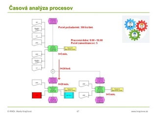 © RNDr. Marta Krajčíová 47 www.krajciova.sk
Časová analýza procesov
 