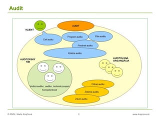 © RNDr. Marta Krajčíová 5 www.krajciova.sk
Audit
 