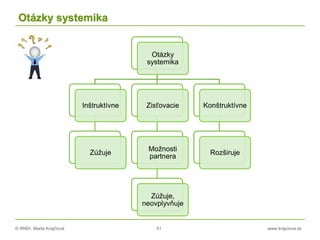 © RNDr. Marta Krajčíová 51 www.krajciova.sk
Otázky systemika
Otázky
systemika
Inštruktívne
Zúžuje
Zisťovacie
Možnosti
partnera
Zúžuje,
neovplyvňuje
Konštruktívne
Rozširuje
 