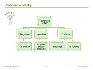 © RNDr. Marta Krajčíová 52 www.krajciova.sk
Zisťovacie otázky
Zisťovacie
otázky
Negatívne
Na problém
Neutrálne
Na zmenu
zmyslu
problému
Pozitívne
Na zdroje Na výnimky
 