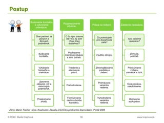 © RNDr. Marta Krajčíová 56 www.krajciova.sk
Postup
Budovanie kontaktu
a vytvorenie
orientácie.
Sme partneri za
jasných a
férových
podmienok.
Budovanie
kontaktu.
Vytváranie
bezpečia a
orientácie.
Ujasnenie
zákazok, rolí a
rámcových
podmienok.
Preskúmanie
zhody.
Rozpracovanie
situácie.
O čo nám presne
ide? Čo by som
chcel dnes
dosiahnuť?
Pochopenie
klientovej situácie
a jeho potrieb.
Triedenie a
stanovenie
priorít.
Prehodnotenie.
Formulovanie
cieľov a tvorba
kontraktu.
Práca na riešení.
Čo potrebujete
pre dosiahnutie
cieľa?
Využitie zdrojov.
Zhromažďovanie
predstáv a
riešení.
Prehrávanie
variantov
riešenia.
Vyhodnotenie
variantov
riešenia.
Zaistenie-realizácia.
Ako zaistíme
realizáciu?
Zhrnutie,
prehľad.
Preskúmanie
výdajov,
námietok a rizík.
Konkretizácia,
uskutočnenie.
Ukončenie
spolupráce.
Zdroj: Maren Fischer - Epe, Koučování, Zásady a techniky profesního doprovázení, Portál 2006
 