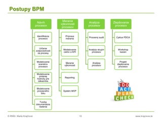 © RNDr. Marta Krajčíová 10 www.krajciova.sk
Postupy BPM
Návrh
procesov
Identifikácia
procesov
Určenie
zodpovednosti
za procesy
Modelovanie
scenárov
procesov
Modelovanie
pridanej
hodnoty pre
zákazníka
Modelovanie
procesného
toku
Tvorba
dokumentácie
riadenia
Meranie
výkonnosti
procesov
Príprava
merania
Modelovanie
cieľov a KPI
Meranie
výkonnosti
Reporting
Systém MVP
Analýza
procesov
Procesný audit
Analýza skupín
procesov
Analýza
procesov
Zlepšovanie
procesov
Cyklus PDCA
Workshop
kaizen
Projekt
zlepšovania
procesov
 