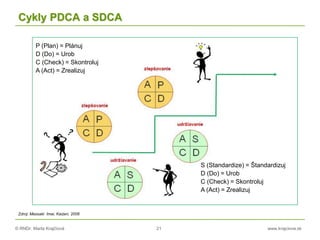 © RNDr. Marta Krajčíová 21 www.krajciova.sk
Cykly PDCA a SDCA
P (Plan) = Plánuj
D (Do) = Urob
C (Check) = Skontroluj
A (Act) = Zrealizuj
S (Standardize) = Štandardizuj
D (Do) = Urob
C (Check) = Skontroluj
A (Act) = Zrealizuj
Zdroj: Massaki Imai, Kaizen, 2006
 