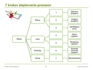 © RNDr. Marta Krajčíová 22 www.krajciova.sk
7 krokov zlepšovania procesov
PDCA
Plánuj
1
Definícia
problému
2
Analýza
problému
3
Identifikácia
príčin
Urob
4
Návrh
opatrení
5
Realizácia
opatrení
Kontroluj 6
Kontrola
účinnosti
opatrení
Konaj 7 Štandardizácia
 