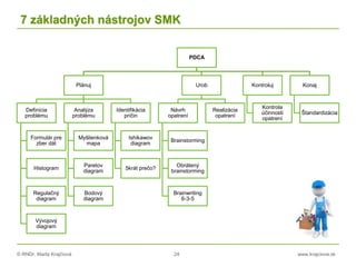 © RNDr. Marta Krajčíová 24 www.krajciova.sk
7 základných nástrojov SMK
PDCA
Plánuj
Definícia
problému
Formulár pre
zber dát
Histogram
Regulačný
diagram
Vývojový
diagram
Analýza
problému
Myšlienková
mapa
Paretov
diagram
Bodový
diagram
Identifikácia
príčin
Ishikawov
diagram
5krát prečo?
Urob
Návrh
opatrení
Brainstorming
Obrátený
brainstorming
Brainwriting
6-3-5
Realizácia
opatrení
Kontroluj
Kontrola
účinnosti
opatrení
Konaj
Štandardizácia
 