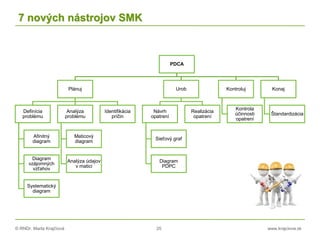 © RNDr. Marta Krajčíová 25 www.krajciova.sk
7 nových nástrojov SMK
PDCA
Plánuj
Definícia
problému
Afinitný
diagram
Diagram
vzájomných
vzťahov
Systematický
diagram
Analýza
problému
Maticový
diagram
Analýza údajov
v matici
Identifikácia
príčin
Urob
Návrh
opatrení
Sieťový graf
Diagram
PDPC
Realizácia
opatrení
Kontroluj
Kontrola
účinnosti
opatrení
Konaj
Štandardizácia
 