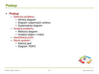 © RNDr. Marta Krajčíová 28 www.krajciova.sk
Postup
 Postup
– Definícia problému
• Afinitný diagram
• Diagram vzájomných vzťahov
• Systematický diagram
– Analýza problému
• Maticový diagram
• Analýza údajov v matici
– Identifikácia príčin
– Návrh opatrení
• Sieťový graf
• Diagram PDPC
 