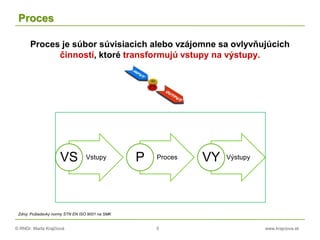 © RNDr. Marta Krajčíová 5 www.krajciova.sk
Proces
Proces je súbor súvisiacich alebo vzájomne sa ovlyvňujúcich
činností, ktoré transformujú vstupy na výstupy.
Zdroj: Požiadavky normy STN EN ISO 9001 na SMK
VstupyVS ProcesP VýstupyVY
 