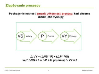 © RNDr. Marta Krajčíová 6 www.krajciova.sk
Zlepšovanie procesov
Pochopenie nutnosti zmeniť výkonnosť procesu, keď chceme
meniť jeho výstupy:
 VY = (VS * P) + (P * VS)
keď VS = 0 a P = 0, potom aj  VY = 0
VstupyVS ProcesP VýstupyVY
 
