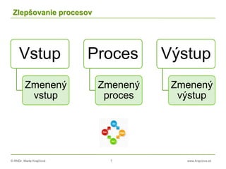 © RNDr. Marta Krajčíová 7 www.krajciova.sk
Zlepšovanie procesov
Vstup
Zmenený
vstup
Proces
Zmenený
proces
Výstup
Zmenený
výstup
 